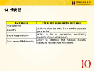 14. 情商低


         EQ-i Scales              The EI skill assessed by each scale
 Interpersonal
                              Ability to view the world from another person’s
 Empathy
                              perspective.
                              Ability to be a cooperative, contributing
 Social Responsibility
                              member of your social group.
                              Ability to establish and maintain mutually
 Interpersonal Relationship
                              satisfying relationships with others.
 