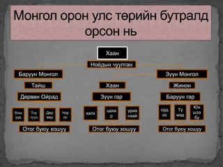 монгол дахь улс төрийн бутрал | PPT