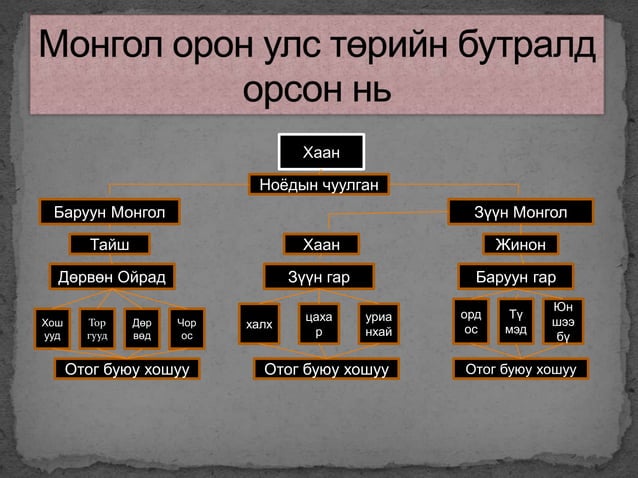 монгол дахь улс төрийн бутрал | PPT