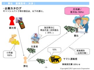 Copyright(C)2011 open-socio Corporation
Q
b

gʩ
(  )
IίӚM (10%) 
10%
ָդ
Ʒ / z
 35% 
Сӂ
100%
硡᰸hQg
 󻭥
åХåȤθϤϡ¤ͨꡣ
F
ޥ\ݔ
- 9 -
ĩ /
B (30%)
 