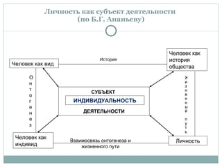 Схема индивид индивидуальность человек личность