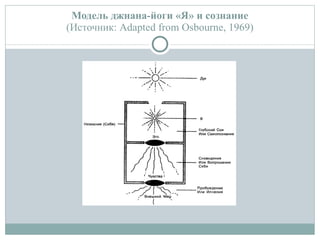 Модель джнана-йоги «Я» и сознание (Источник:  Adapted from Osbourne,  1969) 
