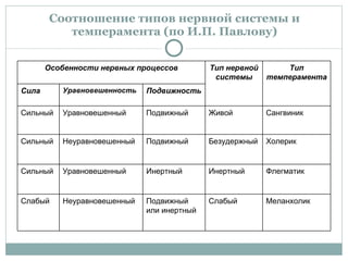 Соотношение типов нервной системы и темперамента (по И.П. Павлову) Особенности нервных процессов Тип нервной системы Тип темперамента Сила Уравновешенность Подвижность Сильный Уравновешенный Подвижный Живой Сангвиник Сильный Неуравновешенный Подвижный Безудержный Холерик Сильный Уравновешенный Инертный Инертный Флегматик Слабый Неуравновешенный Подвижный или инертный Слабый Меланхолик 