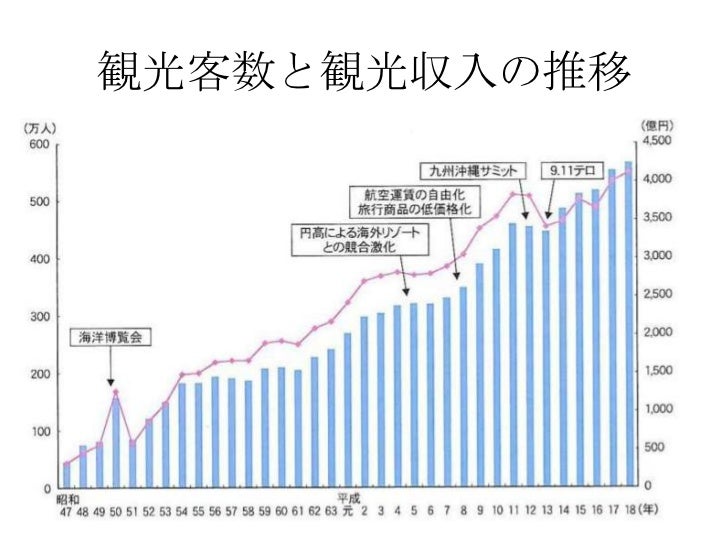 沖縄の観光豆知識 沖縄の観光豆知識