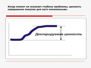 Когда клиент не осознает глубину проблемы, ценность
совершения покупки для него минимальная.
 
