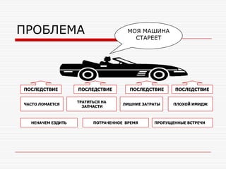 ПРОБЛЕМА                              МОЯ МАШИНА
                                        СТАРЕЕТ




ПОСЛЕДСТВИЕ        ПОСЛЕДСТВИЕ        ПОСЛЕДСТВИЕ     ПОСЛЕДСТВИЕ

                   ТРАТИТЬСЯ НА
ЧАСТО ЛОМАЕТСЯ                      ЛИШНИЕ ЗАТРАТЫ    ПЛОХОЙ ИМИДЖ
                     ЗАПЧАСТИ



  НЕНАЧЕМ ЕЗДИТЬ         ПОТРАЧЕННОЕ ВРЕМЯ     ПРОПУЩЕННЫЕ ВСТРЕЧИ
 