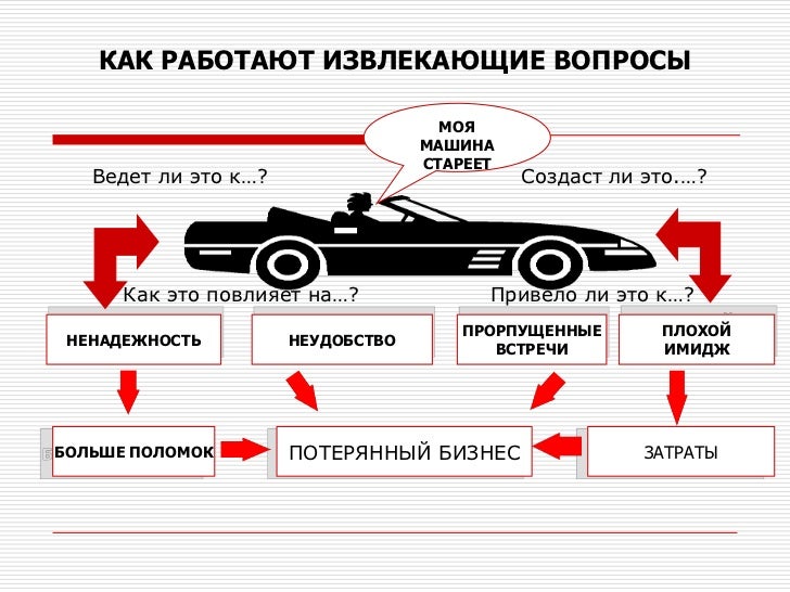 Как написать описание машины