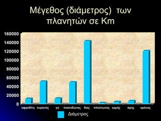 Μέγεθος (διάμετρος)  των πλανητών σε Κ m Διάμετρος 