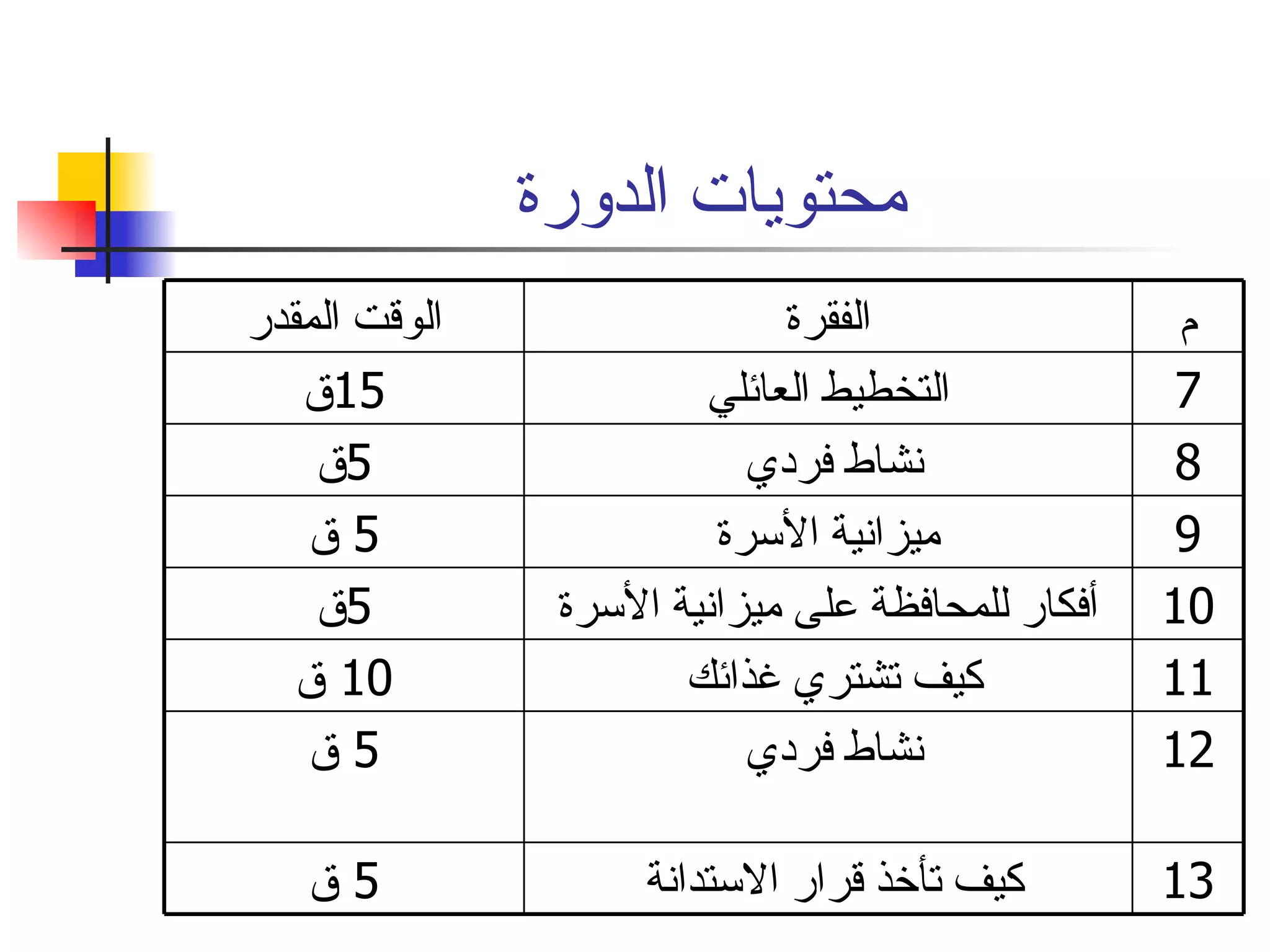 محتويات الدورة  13 كيف تأخذ قرار الاستدانة  5  ق 12 نشاط فردي  5  ق 11 كيف تشتري غذائك  10  ق 10 أفكار للمحافظة على ميزانية الأسرة 5 ق 9 ميزانية الأسرة 5  ق 8 نشاط فردي  5 ق 7 التخطيط العائلي 15 ق م الفقرة الوقت المقدر 