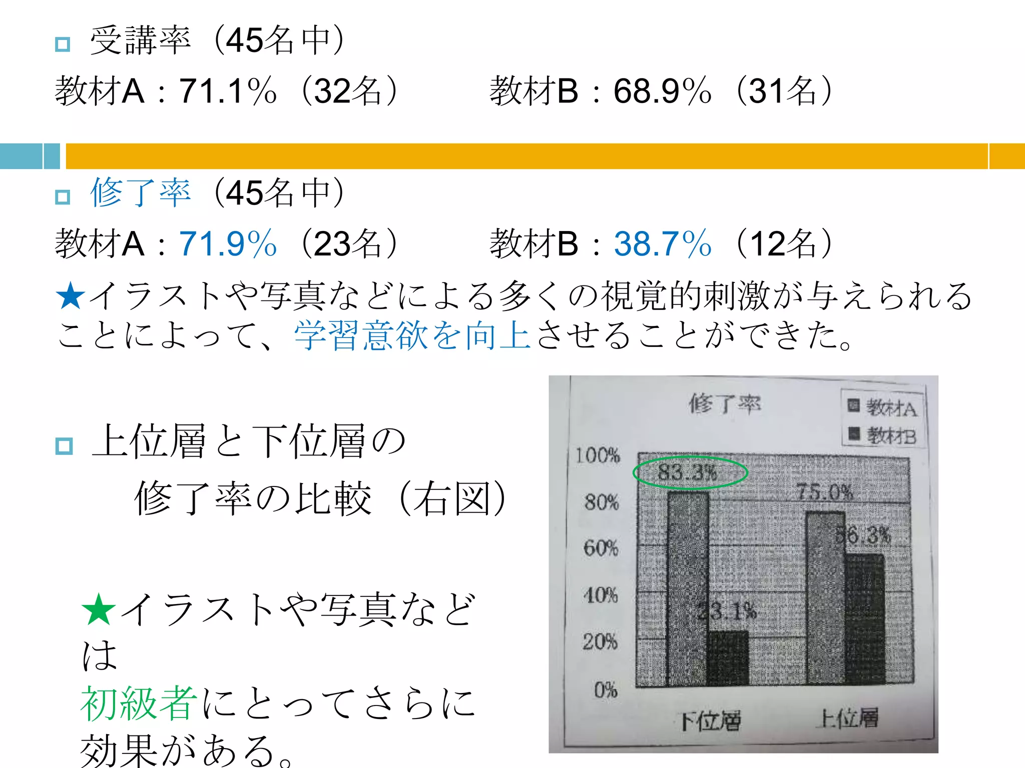 受講率（45名中）
教材A：71.1％（32名）   教材B：68.9％（31名）

修了率（45名中）
教材A：71.9％（23名）   教材B：38.7％（12名）
★イラストや写真などによる多くの視覚的刺激が与えられる
ことによって、学習意欲を向上させることができた。


   上位層と下位層の
     修了率の比較（右図）

    ★イラストや写真など
    は
    初級者にとってさらに
    効果がある。
 