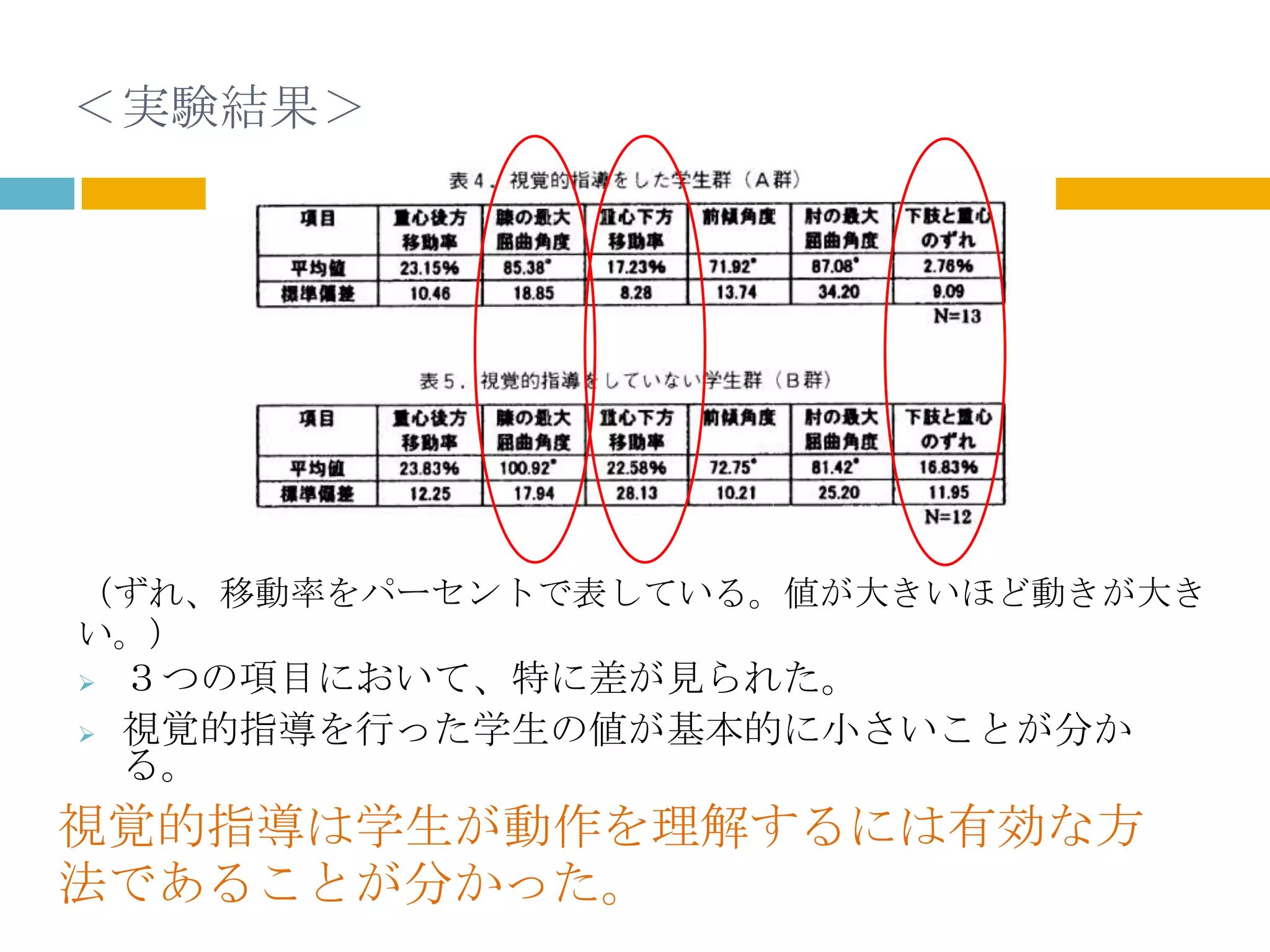＜実験結果＞




（ずれ、移動率をパーセントで表している。値が大きいほど動きが大き
い。）
   ３つの項目において、特に差が見られた。
   視覚的指導を行った学生の値が基本的に小さいことが分か
    る。
視覚的指導は学生が動作を理解するには有効な方
法であることが分かった。
 