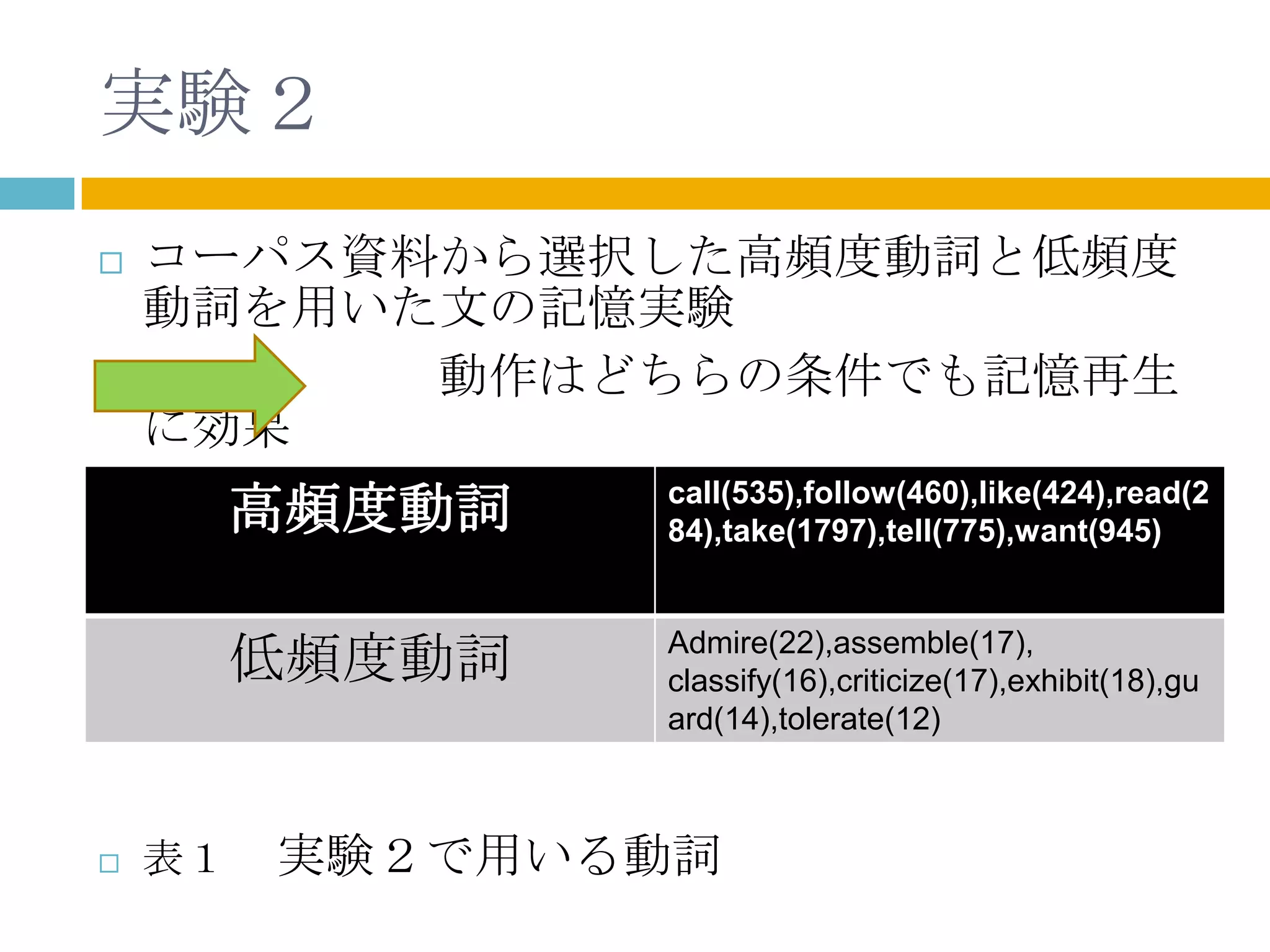実験２
   コーパス資料から選択した高頻度動詞と低頻度
    動詞を用いた文の記憶実験
         動作はどちらの条件でも記憶再生
    に効果
         あり。
      高頻度動詞    call(535),follow(460),like(424),read(2
                            84),take(1797),tell(775),want(945)



         低頻度動詞              Admire(22),assemble(17),
                            classify(16),criticize(17),exhibit(18),gu
                            ard(14),tolerate(12)



   表１    実験２で用いる動詞
 