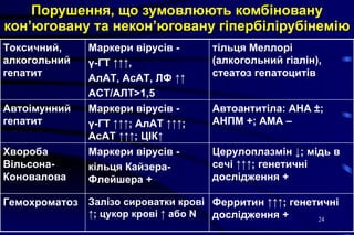 Порушення, що зумовлюють комбіновану кон’юговану та некон’юговану гіпербілірубінемію Ферритин ↑↑↑; генетичні дослідження +   Залізо сироватки крові ↑; цукор крові ↑ або  N   Гемохроматоз   Церулоплазмін ↓; мідь в сечі ↑↑↑; генетичні дослідження +   Маркери вірусів - кільця Кайзера-Флейшера +   Хвороба Вільсона-Коновалова Автоантитіла: АНА ±; АНПМ +; АМА –   Маркери вірусів - γ-ГТ ↑↑↑; АлАТ ↑↑↑; АсАТ ↑↑↑;   ЦІК ↑ Автоімунний гепатит   тільця Меллорі (алкогольний гіалін), стеатоз гепатоцитів Маркери вірусів - γ-ГТ ↑↑↑ ,  АлАТ, АсАТ, ЛФ ↑↑ АСТ/АЛТ >1 ,5   Токсичний, алкогольний гепатит 