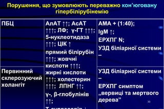 Порушення, що зумовлюють переважно  кон’юговану  гіпербілірубінемію УЗД біліарної системи –   ЕРХПГ симптом  „ вервиці та мертвого дерева ”   Первинний склерозуючий холангіт АМА + (1:40);  IgM  ↑;   ЕРХПГ  N ;  УЗД біліарної системи –   АлАТ ↑↑; АсАТ ↑↑↑; ЛФ;  γ-ГТ ↑↑↑; 5-нуклеотидаза ↑↑↑; ЦІК ↑ прямий білірубін ↑↑↑; жовчні кислоти ↑↑↑; жирні кислоти ↑↑↑; холестерин ↑↑↑;  ЛПНГ ↑↑;  γ -,  β -глобулінів  ↑↑;  Т-супресорів ↓ ПБЦ 