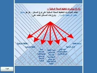 مساحة القطعة  عرض الواجهة  الحد الأدنى المطلوب للارتداد عن خط الشارع  نسبة  التغطية للحد الأعلى للمساحة المبنية نسبة إلى إجمالي المساحة الكلية للقطعة نسبة المساحة البنائية الكلية إلى صافي المساحة السكنية  الكثافة الإسكانية  الكثافة السكانية  (1-1)  مؤشرات تخطيط المحلة السكنية  :- تعتمد المؤشرات لتخطيط المحلة السكنية على نوع المسكن ، هل هو  مسكن منفرد أو متعدد الأسرة  ,   ونوع هذه المساكن تعتمد على : العودة  