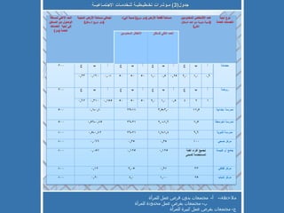 ملاحظة :-  أ -  مجتمعات بدون فرص عمل للمرأة ب -  مجتمعات بفرص عمل محدودة للمرأة ج -  مجتمعات بفرص عمل كبيرة للمرأة   جدول (3)  مـؤشرات تخـطيـطيـة للـخدمـات الاجتمـاعيــة 