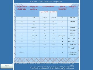 جدول (3)  مـؤشرات تخـطيـطيـة للـخدمـات الاجتمـاعيــة 1- مركز واحد للمجمع السكني أو التجمعات السكنية إذا كان زمن الوصول من المحطة في المنطقة المجاورة أكثر من  10  دقائق . 2- محطة واحدة لكل  2000  سيارة , وبما لا يقل عن  ( محطة )  واحدة لكل مجمع سكني . 3- محطة واحدة لكل  500  سيارة وبما لا يقل عن  ( محطة )  واحدة لكل مجمع سكني . 4- مسافة الوصول المطلوبة .   العودة  