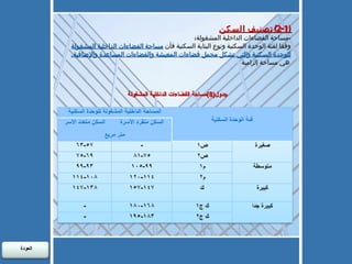 (2-1) تصنيف السكن - مساحة الفضاءات الداخلية المشغولة : وفقا لفئة الوحدة السكنية ونوع البناية السكنية فأن  مساحة الفضاءات الداخلية المشغولة للوحدة السكنية والتي تشكل مجمل فضاءات المعيشة والفضاءات المساعدة والإضافية ,  هي مساحة إلزامية   جدول (8) مساحة الفضاءات الداخلية المشغولة العودة  