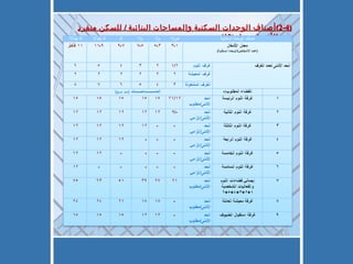 (2-4) أصناف الوحدات السكنية والمساحات البنائية  /  للسكن منفرد الأسرة  جدول  (12) 