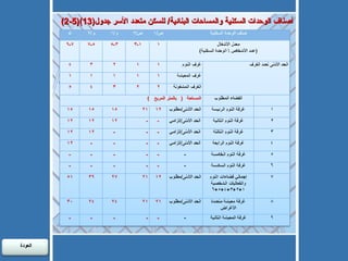 (2-5) أصناف الوحدات السكنية والمساحات البنائية /  للسكن متعدد الأسر جدول (13) العودة  
