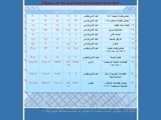 أصناف الوحدات السكنية والمساحات البنائية /  للسكن متعدد الأسر جدول (13) ملاحظات  :-  - *  المؤشر الأول يعتمد على البنايات العالية الارتفاع والبنايات المنخفضة الارتفاع . -**  المؤشر الثاني يعتمد في الوحدات السكنية ذات الطابقين أو  تضاف مساحة ( 3 م 2)  لوضع السلم   