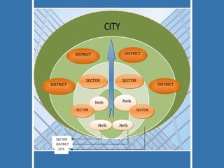 Neib. Neib Neib. Neib. SECTOR   SECTOR DISTRICT DISTRICT DISTRICT DISTRICT SECTOR SECTOR SECTOR DISTRICT CITY 