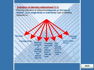 Coverage ratio/maximum built-up area to total plot area. Minimum set-back of dwelling front line from right-of way line (1-1) Indicators of planning neibourhood Planning indicators of neibourhood  depends on the type of whether , is it a single-family or multi-family  ,Type of dwelling depends on:- Plot area Frontage of plot  Floor area ratio/total floor area to net residential area. Accommodation density  Population density BACK 