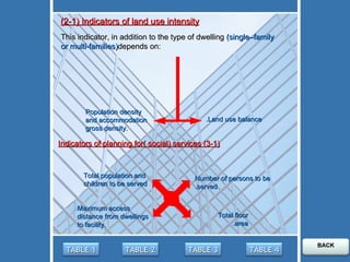 (2-1) Indicators of land use intensity This indicator, in addition to the type of dwelling  (single–family or multi-families) depends on: Land use balance. Population density and accommodation gross density.  (3-1) Indicators of planning for( social) services Number of persons to be served. Total population and children to be served Total floor area. Maximum access distance from dwellings to facility. TABLE 2 TABLE 3 TABLE 1 BACK TABLE 4 