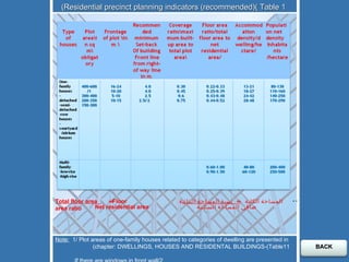 Residential precinct planning indicators (recommended)( Table 1) **  المساحة الكلية  =  نسبة المساحة البنائي ة  Total   floor   area   =  Floor area ratio صافي المساحة السكنية  Net residential area   Note:  1/ Plot areas of one-family houses related to categories of dwelling are presented in  chapter: DWELLINGS, HOUSES AND RESIDENTAL BUILDINGS-(Table11)   2/If there are windows in front wall.  BACK 