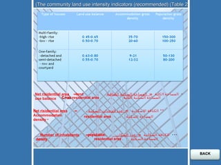 The community land use intensity indicators (recommended) (Table 2) *  المساحة الكلية  =  المساحة السكنية الصافية  ،  Net risidentiial area =  land use balance المساحة السكنية الكلية  ،  Gross  residential area   **  الكثافة الاسكانية  =  عدد الوحدات  السكنية  ،  Net risidentiial area =  Accommodation density المساحة السكنية  ،  residential area   ***  الكثافة السكانية  =  عدد السكان  ،  Number of inhabitants  =  population density  المساحة السكنية  ،  residential area  BACK 