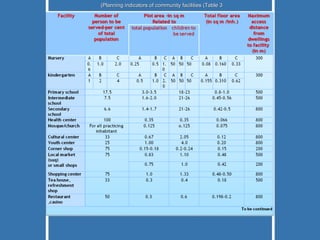 Planning indicators of community facilities (Table 3) 