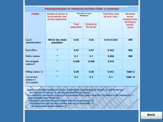 Notes : communities located in an area: A-without job opportunities for women, B- with limited job opportunities for women, C- with job opportunities for women   1- One station for community or group of communities if the access time from the station in the neighboring zone is greater than 10 minutes  2- One station per 2000 cars and not less than one in community  3- One station per 500 cars and not less than one in community  4- Recommended access distance  BACK   