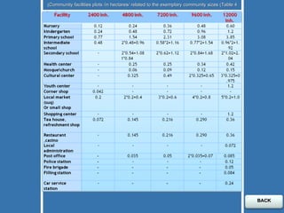 Community facilities plots /in hectares/ related to the exemplary community sizes (Table 4) BACK 