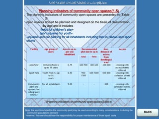 جدول (6)  مؤشــرات تخطيطية للفضـاءات المفتوحة العامـة ( 1-5)Planning indicators of community open spaces   The planning indicators of community open spaces are presented in (Table 6)  open spaces should be planned and designed on the basis of classification by age and it includes:  - fields for children's play  -sport squares for youth  -squares and car parking for all inhabitants including rest in places and sport courts   Planning indicators of community open spaces(Table 6) Note : the sport courts(within the community park)may be used according to many considerations, including the community populations demand  . However, the user should bear the responsibility for proper maintenance of those sport  ourts. BACK 