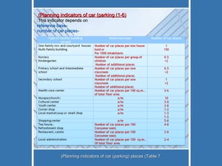 (1-6) Planning indicators of car (parking)  This indicator depends on: -reference base -number of car places Planning indicators of car (parking) places (Table 7) 