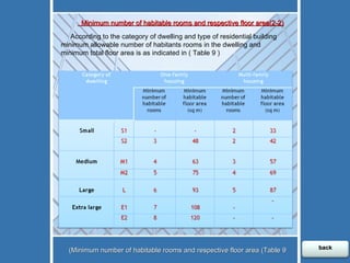 (2-2)Minimum number of habitable rooms and respective floor area  According to the category of dwelling and type of residential building minimum allowable number of habitants rooms in the dwelling and minimum total floor area is as indicated in ( Table 9 )  Minimum number of habitable rooms and respective floor area (Table 9) back 