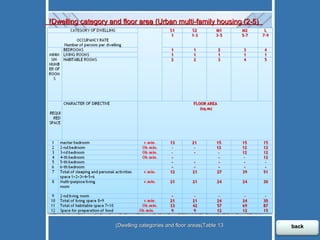 (2-5) Dwelling category and floor area (Urban multi-family housing)  Dwelling categories and floor areas(Table 13) back 
