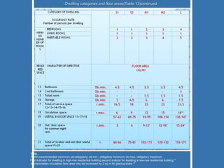Dwelling categories and floor areas(Table 13)continued Note : R.min-recommended minimum;-ob-obligatory; ob.min - obligatory minimum; ob.max- obligatory maximum. * First indicator for dwelling in high-rise residential building second indictor for dwelling in low-rise residential building ** in marionettes circulation floor area may be increased by 3 sq m for placing stairs. 