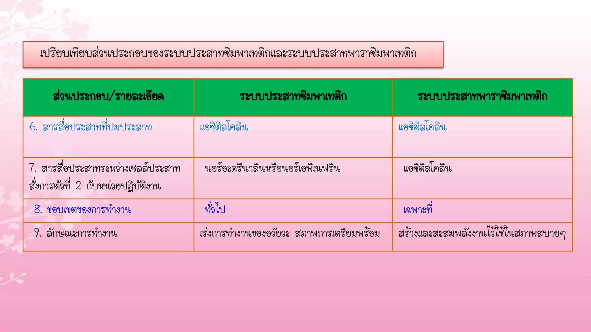 เปรียบเทียบส่วนประกอบของระบบประสาทซิมพาเทติกและระบบประสาทพาราซิมพาเทติก

     ส่วนประกอบ/รายละเอียด                     ระบบประสาทซิมพาเทติก                 ระบบประสาทพาราซิมพาเทติก
6. สารสื่อประสาทที่ปมประสาท          แอซิติลโคลิน                               แอซิติลโคลิน

7. สารสื่อประสาทระหว่างเซลล์ประสาท    นอร์อะดรีนาลินหรือนอร์เอพิเนฟริน           แอซิติลโคลิน
สั่งการตัวที่ 2 กับหน่วยปฏิบัติงาน
 8. ขอบเขตของการทางาน                 ทั่วไป                                     เฉพาะที่
 9. ลักษณะการทางาน                   เร่งการทางานของอวัยวะ สภาพการเตรียมพร้อม
                                                                           ิ    สร้างและสะสมพลังงานไว้ใช้ในสภาพสบายๆ
 