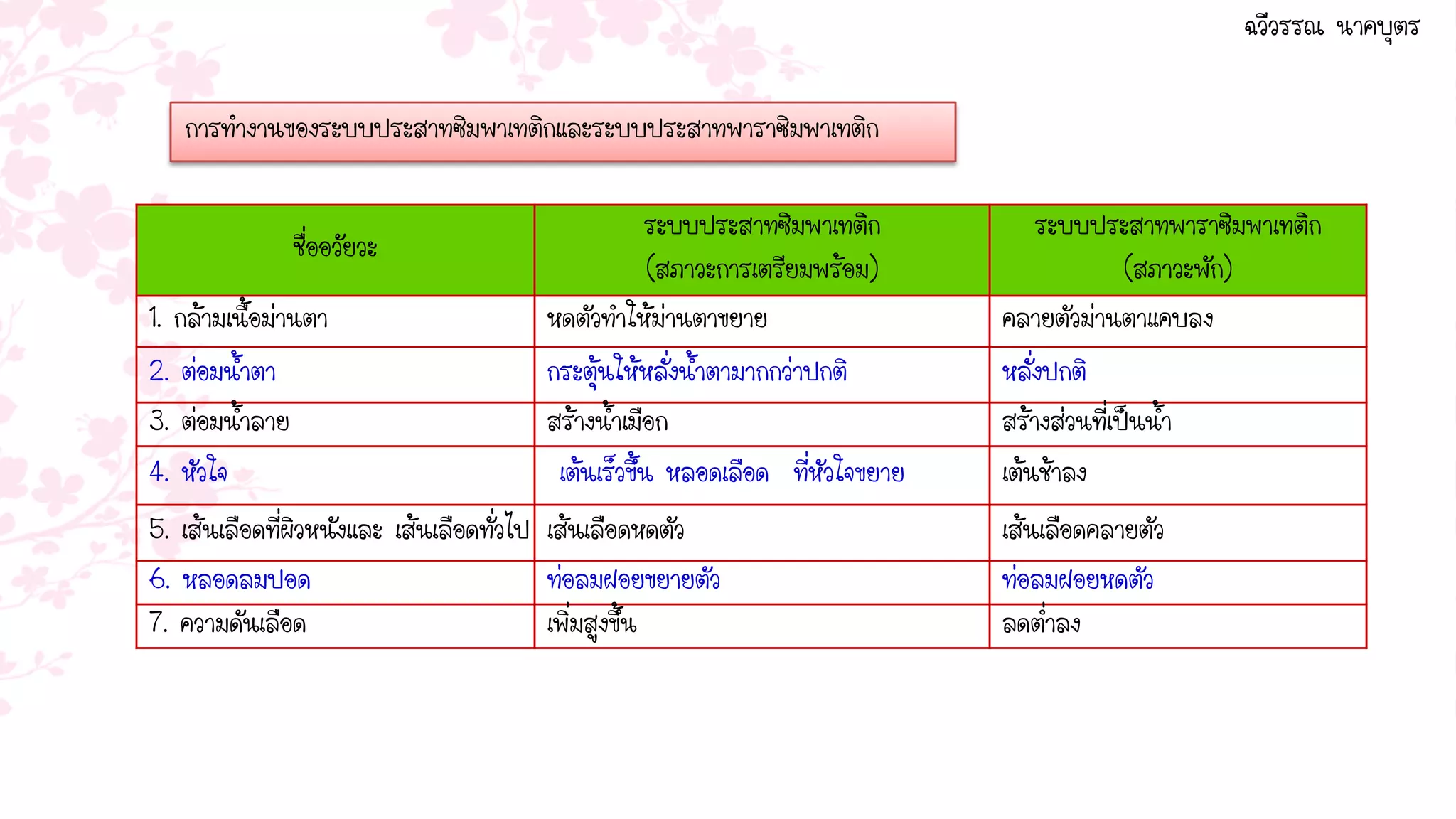 ฉวีวรรณ นาคบุตร

   การทางานของระบบประสาทซิมพาเทติกและระบบประสาทพาราซิมพาเทติก

                                                    ระบบประสาทซิมพาเทติก           ระบบประสาทพาราซิมพาเทติก
               ชื่ออวัยวะ
                                                     (สภาวะการเตรียมพร้อม)                   (สภาวะพัก)
1. กล้ามเนื้อม่านตา                     หดตัวทาให้ม่านตาขยาย                   คลายตัวม่านตาแคบลง
2. ต่อมน้าตา                          ิ กระตุ้นให้หลั่งน้าตามากกว่าปกติ        หลั่งปกติ
3. ต่อมน้าลาย                           สร้างน้าเมือก                          สร้างส่วนที่เป็นน้า
4. หัวใจ                                 เต้นเร็วขึ้น หลอดเลือด ที่หัวใจขยาย   เต้นช้าลง
5. เส้นเลือดที่ผิวหนังและ เส้นเลือดทั่วไป เส้นเลือดหดตัว                       เส้นเลือดคลายตัว
6. หลอดลมปอด                              ท่อลมฝอยขยายตัว                      ท่อลมฝอยหดตัว
7. ความดันเลือด                           เพิ่มสูงขึ้น                         ลดต่าลง
 