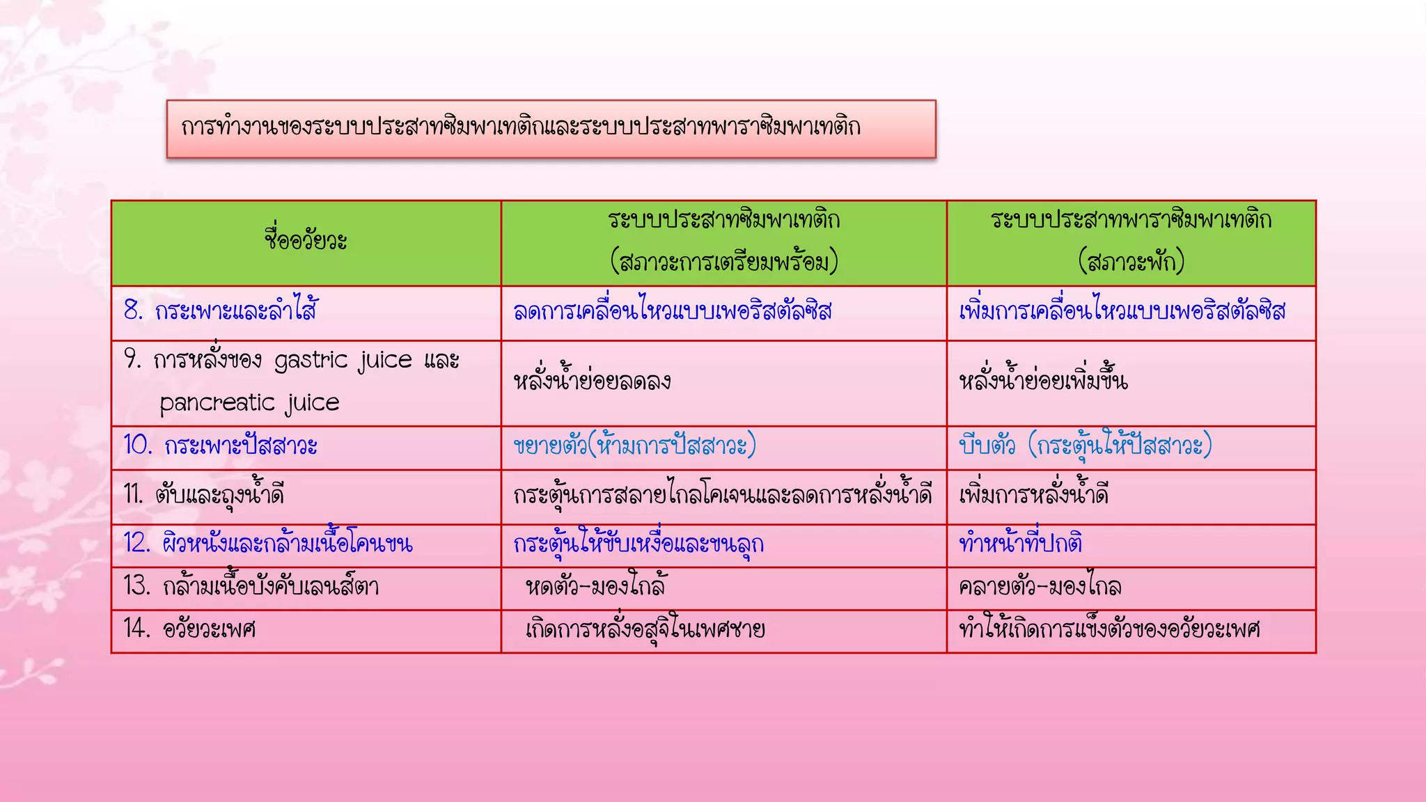 การทางานของระบบประสาทซิมพาเทติกและระบบประสาทพาราซิมพาเทติก

                                           ระบบประสาทซิมพาเทติก                    ระบบประสาทพาราซิมพาเทติก
             ชื่ออวัยวะ
                                             (สภาวะการเตรียมพร้อม)                          (สภาวะพัก)
8. กระเพาะและลาไส้                 ลดการเคลื่อนไหวแบบเพอริสตัลซิส             เพิ่มการเคลื่อนไหวแบบเพอริสตัลซิส
9. การหลั่งของ gastric juice และ
                                   หลั่งน้าย่อยลดลง                           หลั่งน้าย่อยเพิ่มขึ้น
    pancreatic juice
10. กระเพาะปัสสาวะ                 ขยายตัว(ห้ามการปัสสาวะ)                    บีบตัว (กระตุ้นให้ปัสสาวะ)
11. ตับและถุงน้าดี                 กระตุ้นการสลายไกลโคเจนและลดการหลั่งน้าดี   เพิ่มการหลั่งน้าดี
12. ผิวหนังและกล้ามเนื้อโคนขน      กระตุ้นให้ขับเหงื่อและขนลุก                ทาหน้าที่ปกติ
13. กล้ามเนื้อบังคับเลนส์ตา         หดตัว-มองใกล้                             คลายตัว-มองไกล
14. อวัยวะเพศ                       เกิดการหลั่งอสุจิในเพศชาย                 ทาให้เกิดการแข็งตัวของอวัยวะเพศ
 