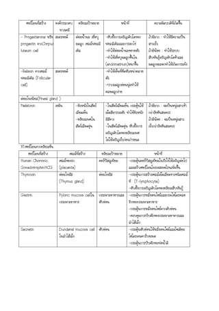 ฮอร์โมนที่สร้าง     องค์ประกอบ อวัยวะเป้าหมาย                         หน้าที่                   ความผิดปกติที่เกิดขึ้น
                            ทางเคมี
- Progesterone หรือ สเตรอยด์           ต่อมน้านม เยื่อบุ -ยับยั้งการเจริญเติบโตของ             ถ้ามีมาก : ทาให้มีความเป็น
progestin จากCorpus                    มดลูก เซลล์ฟอลลิ ฟอลลิเคิลและการตกไข่                   สาวเร็ว
luteum cell                            เคิล                  -ทาให้ต่อมน้านมขยายตัว            ถ้ามีน้อย : ทาให้ระบบ
                                                             -ทาให้เยื่อบุมดลูกชั้นใน          สืบพันธุ์เจริญเติบโตช้าและ
                                                             (endometrium)หนาขึ้น              มดลูกจะลอกทาให้เกิดการแท้ง
-Relaxin จากเซลล์       สเตรอยด์                             -ทาให้เอ็นที่ยึดหัวเหน่าคลาย
ฟอลลิเคิล (Follicular                                        ตัว
cell)                                                        -ปากมดลูกอ่อนนุ่มทาให้
                                                             คลอดลูกง่าย
ต่อมไพเนียล(Pineal gland )
Melatonin               เอมีน          -ผิวหนังในสัตว์       -ในสัตว์เลือดเย็น กระตุ้นให้ ถ้ามีมาก : จะเป็นหนุ่มสาวช้า
                                       เลือดเย็น             เม็ดสีมารวมตัว ทาให้ผิวหนัง กว่าวัยอันสมควร
                                       -อวัยวะเพศใน          มีสีจาง                           ถ้ามีน้อย : จะเป็นหนุ่มสาว
                                       สัตว์เลือดอุ่น        -ในสัตว์เลือดอุ่น ยับยั้งการ เร็วกว่าวัยอันสมควร
                                                             เจริญเติบโตของอวัยวะเพศ
                                                             ไม่ให้เจริญเร็วก่อนกาหนด
10.ฮอร์โมนจากอวัยวะอื่น
      ฮอร์โมนที่สร้าง             เซลล์ที่สร้าง           อวัยวะเป้าหมาย                            หน้าที่
Human Chorionic            เซลล์ของรก                   คอร์ปัสลูเทียม          -กระตุ้นคอร์ปัสลูเทียมในรังไข่ให้เจริญต่อไป
Gonadotrophin:HCG (placenta)                                                    และสร้างฮอร์โมนโพรเจสเทอโรนเพิ่มขึ้น
Thymosin                   ต่อมไทมัส                    ต่อมไทมัส               -กระตุ้นการสร้างเซลล์เม็ดเลือดขาวชนิดเซลล์
                           (Thymus gland)                                       ที (T-lymphocyte)
                                                                                -ยับยั้งการเจริญเติบโตของอวัยวะสืบพันธุ์
Gastrin                    Pyloric mucosa cellใน กระเพาะอาหารและ -กระตุ้นการหลั่งเอนไซม์และกรดไฮโดรคลอ
                           กระเพาะอาหาร                 ตับอ่อน                 ริกของกระเพาะอาหาร
                                                                                -กระตุ้นการหลั่งเอนไซม์จากตับอ่อน
                                                                                -ควบคุมการบีบตัวของกระเพาะอาหารและ
                                                                                ลาไส้เล็ก
Secretin                   Duodenal mucosa cell ตับอ่อน                         -กระตุ้นตับอ่อนให้หลั่งเอนไซม์และโซเดียม
                           ในลาไส้เล็ก                                          ไฮโดรเจนคาร์บอเนต
                                                                                -กระตุ้นการบีบตัวของท่อน้าดี
 