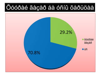 Õóóðàé ãàçàð áà óñíû õàðüöàà


                 29.2%
                         õóóðàé
                         ãàçàð

                         óñ
      70.8%
 