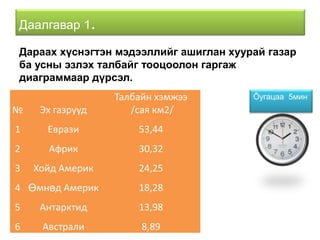 Даалгавар 1.

Дараах хүснэгтэн мэдээллийг ашиглан хуурай газар
ба усны эзлэх талбайг тооцоолон гаргаж
диаграммаар дүрсэл.
                  Талбайн хэмжээ        Õугацаа 5мин
№    Эх газрууд      /сая км2/
1     Еврази          53,44
2     Африк           30,32
3   Хойд Америк       24,25
4 Өмнөд Америк        18,28
5    Антарктид        13,98
6    Австрали          8,89
 