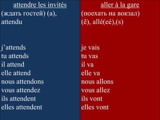 attendre les invités           aller à la gare
(ждать гостей) (a),         (поехать на вокзал)
attendu                     (ê), allé(eé),(s)


j’attends                   je vais
tu attends                  tu vas
il attend                   il va
elle attend                 elle va
nous attendons              nous allons
vous attendez               vous allez
ils attendent               ils vont
elles attendent             elles vont
 
