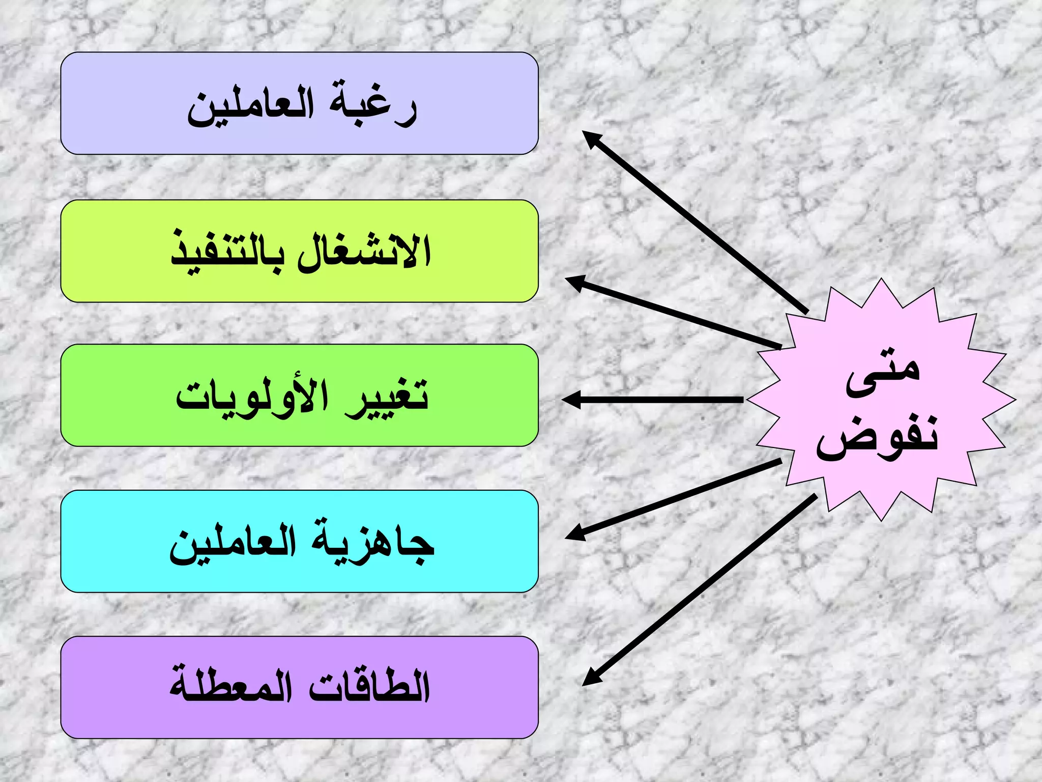 متى نفوض رغبة العاملين الانشغال بالتنفيذ تغيير الأولويات جاهزية   العاملين الطاقات المعطلة 