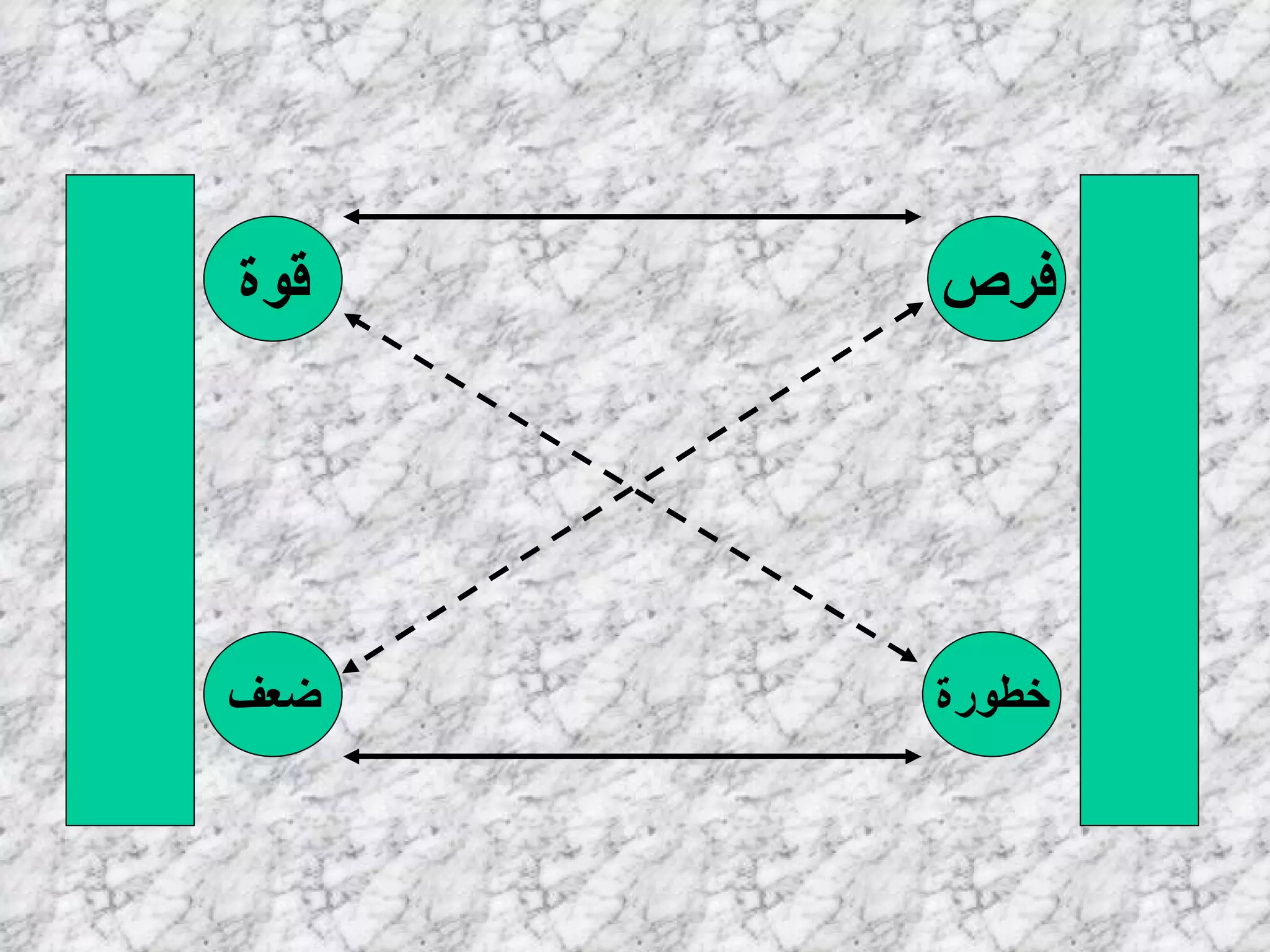 فرص خطورة قوة ضعف ظروف خارجية ظروف داخلية استقرار تقوية استقرار تجنب اغتنام تجاوز 