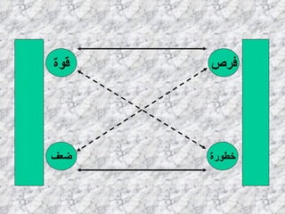 فرص خطورة قوة ضعف ظروف خارجية ظروف داخلية استقرار تقوية استقرار تجنب اغتنام تجاوز 