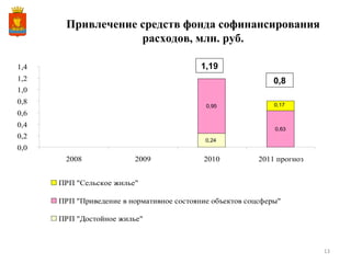 Привлечение средств фонда софинансирования расходов, млн. руб. 1,19 0,8 