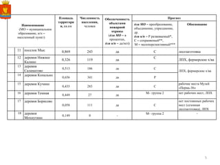 Наименование (МО  –  муниципальное  образование, н/п  –   населенный пункт) Площадь территории,  кв.км Численность населения, человек Обеспеченность объектами пожарной охраны ( для МО   –  в процентах, для н/п   –  да/нет ) Прогноз для МО   –  преобразование, объединение, упразднение, др. для н/п   –  Р развиваемый*, С  –  сохраняемый**, М  –  малоперспективный*** Обоснование 11 поселок Мыс 0,869 243 да С лесозаготовка 12 деревня Нижнее Калино 0,326 119 да С ЛПХ, фермерские х/ва 13 деревня Саламатово 0,513 186 да С ЛПХ, фермерские х/ва 14 деревня Копально 0,656 341 да Р 15 деревня Кучино 0,435 283 да С рабочие места Музей «Пермь-36» 16 деревня Темная 0,449 27 да М– группа 2 нет рабочих мест, ЛПХ 17 деревня Борисово 0,058 111 да С нет постоянных рабочих мест (сезонная лесозаготовка), ЛПХ 18 деревня Мохнутино 0,149 0 - М– группа 2 - 